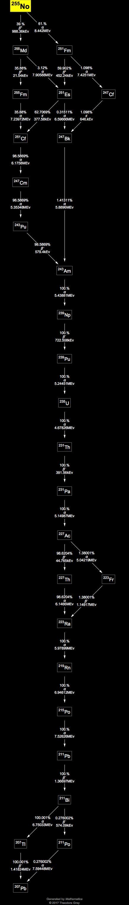 Decay Chain Image