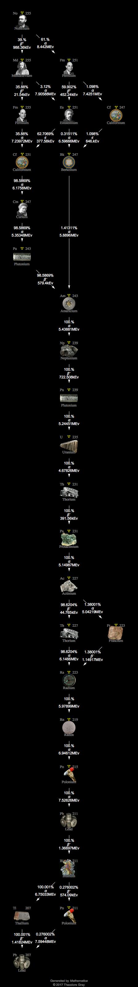 Decay Chain Image