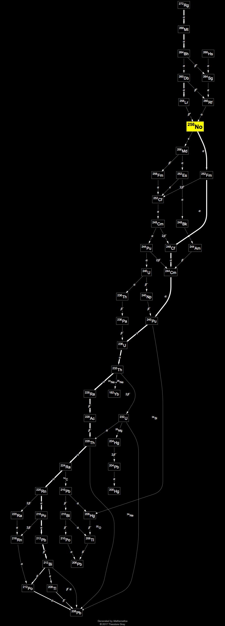 Decay Chain Image