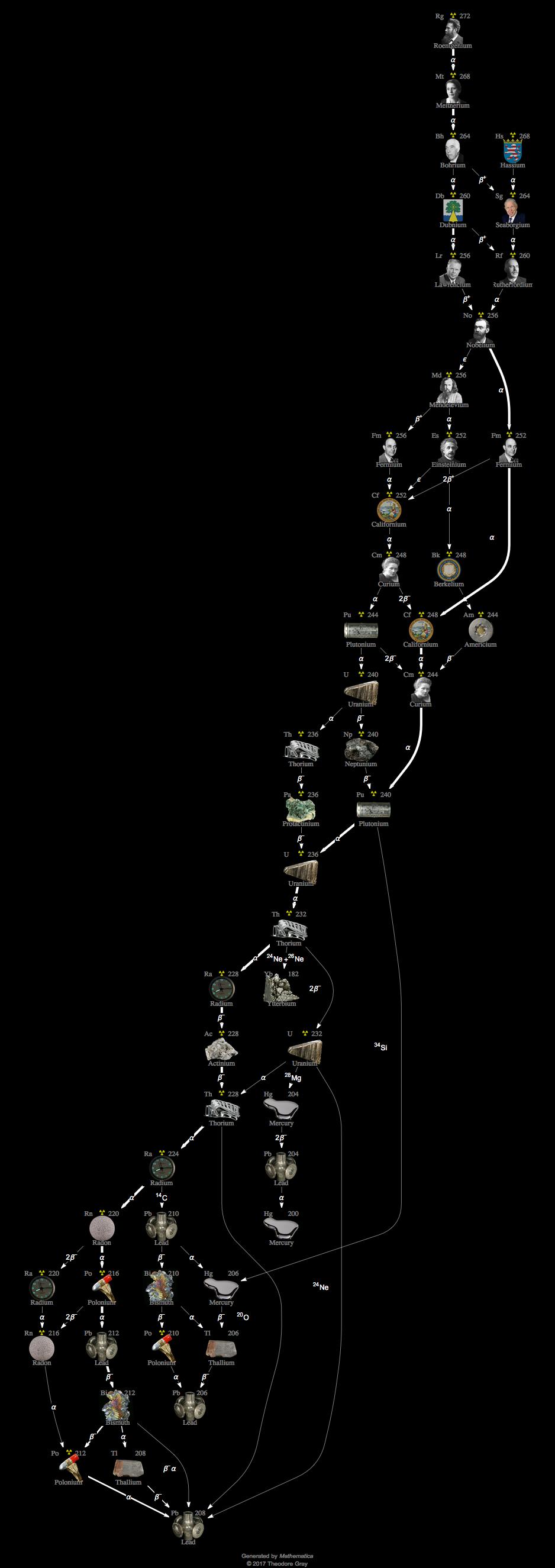 Decay Chain Image