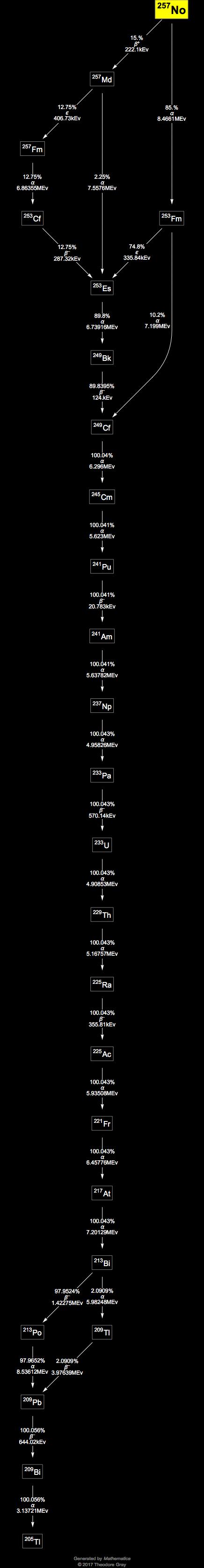 Decay Chain Image