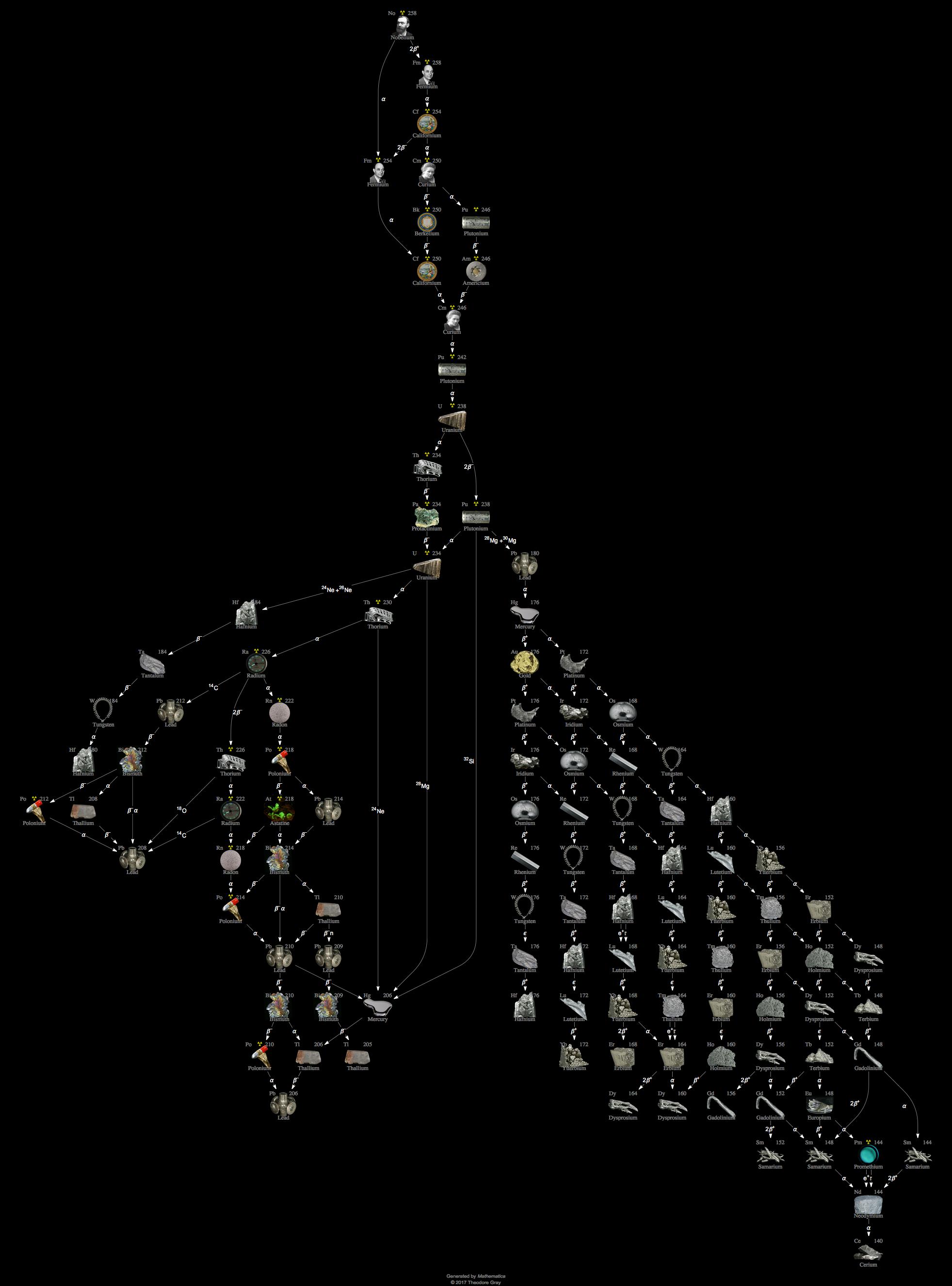 Decay Chain Image