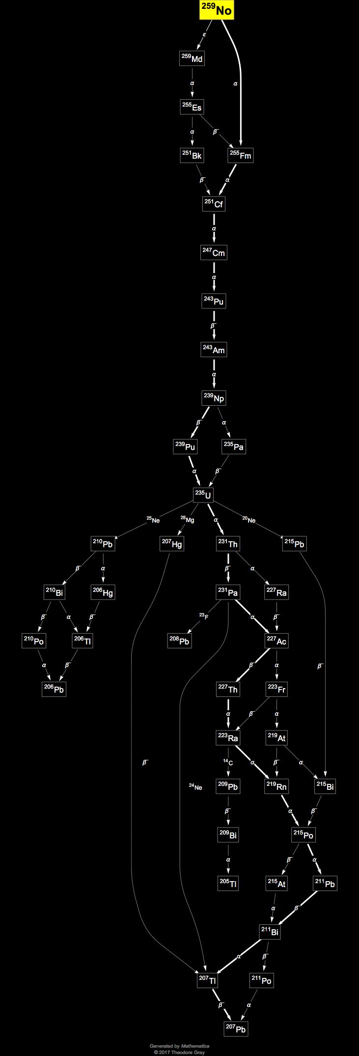 Decay Chain Image