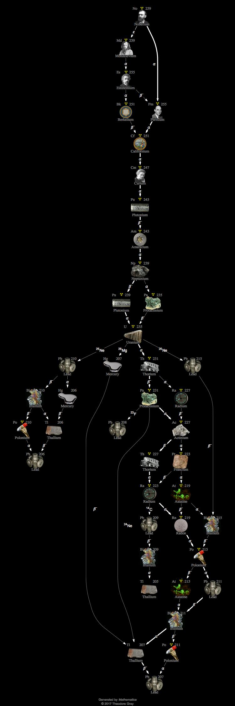 Decay Chain Image