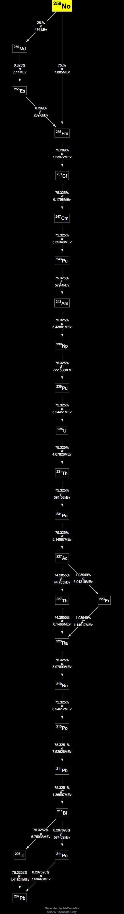 Decay Chain Image