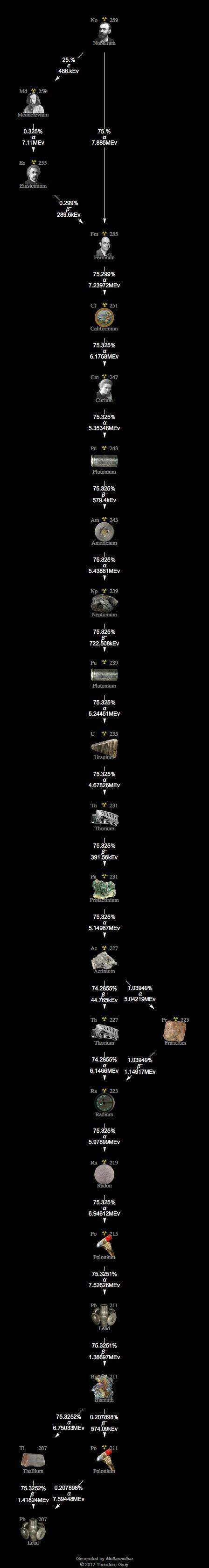 Decay Chain Image