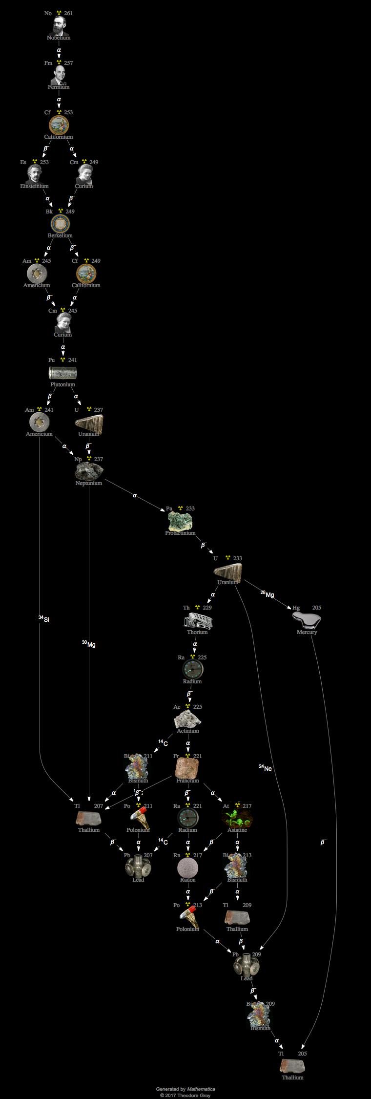 Decay Chain Image