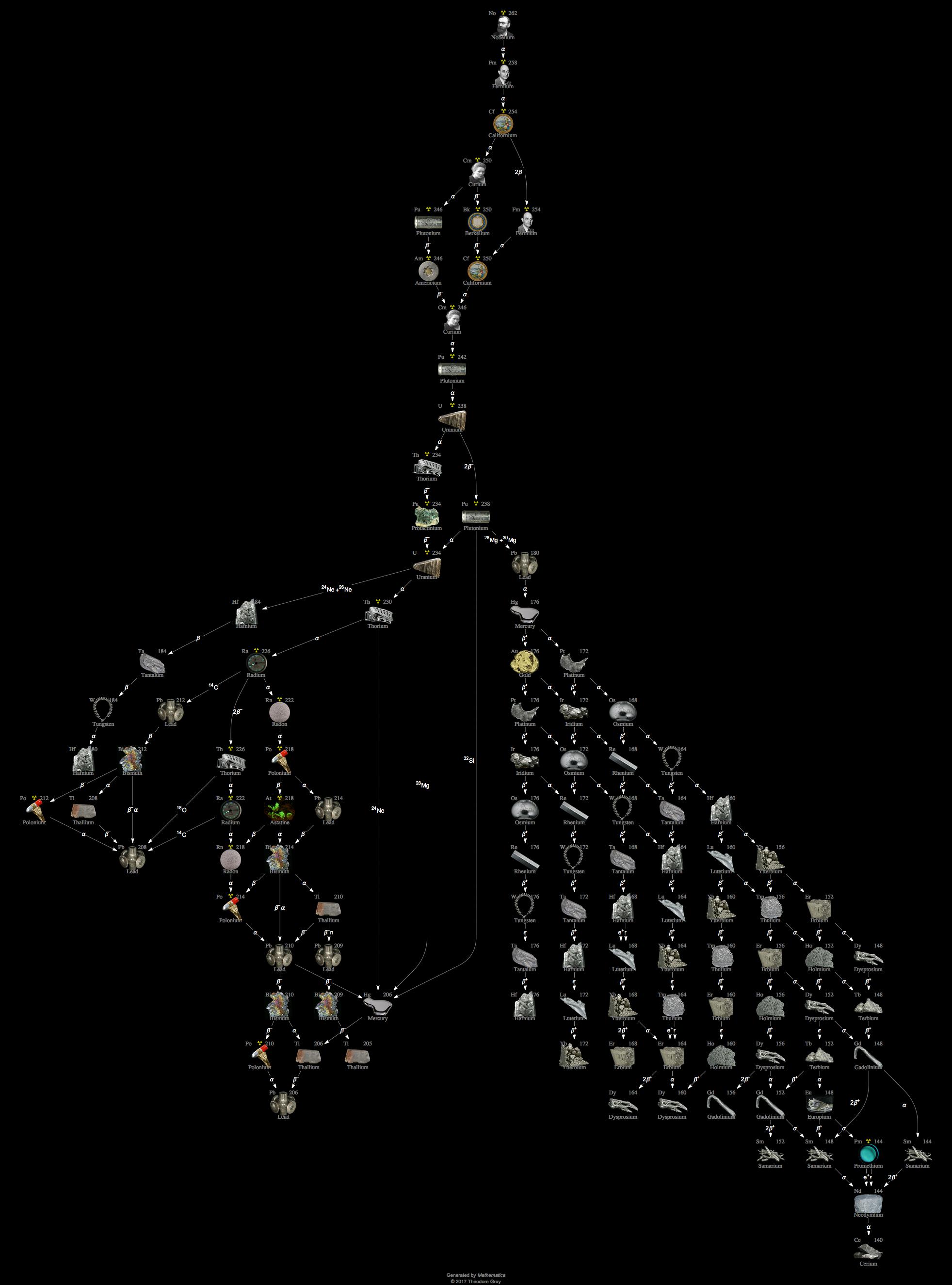 Decay Chain Image