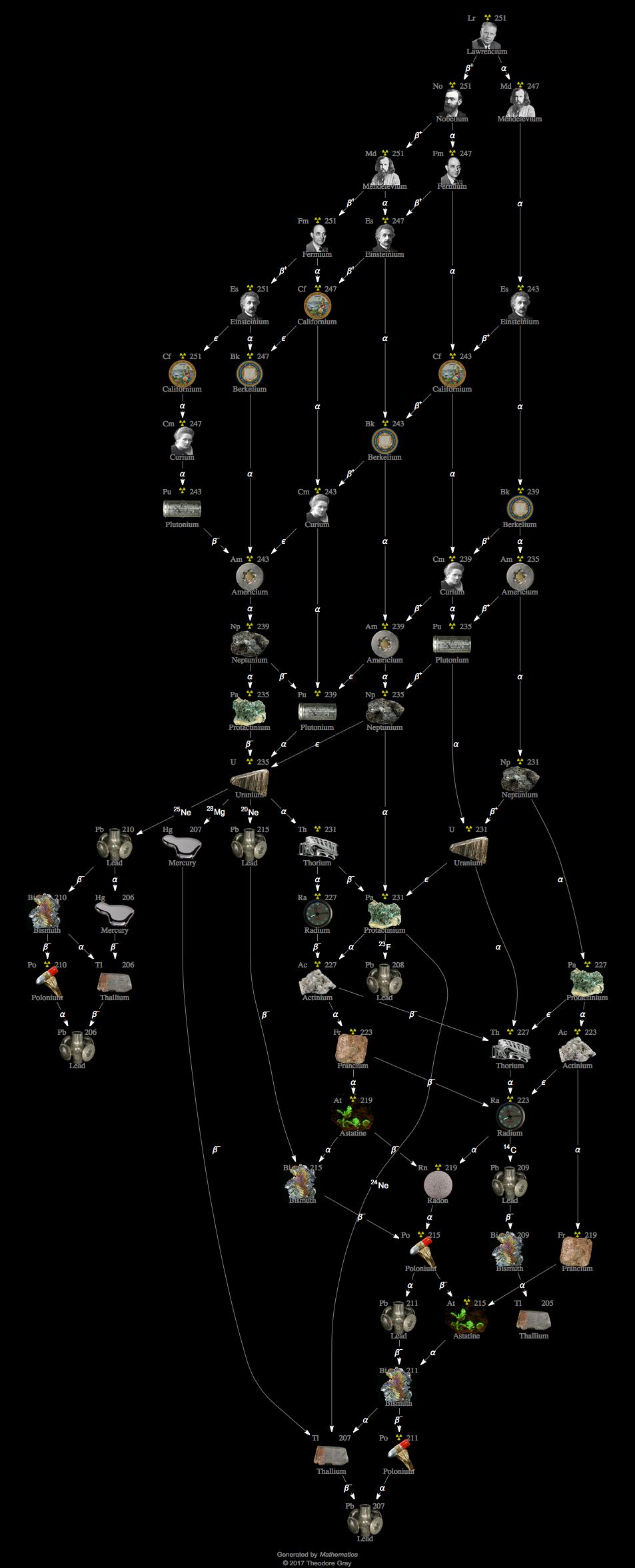 Decay Chain Image