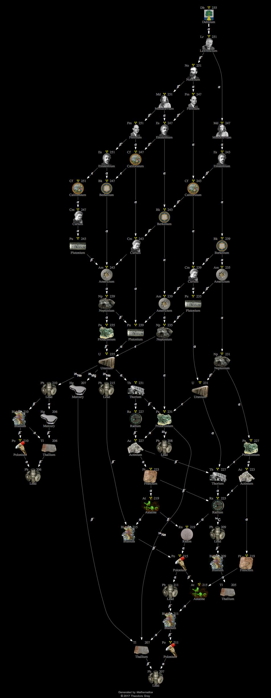 Decay Chain Image