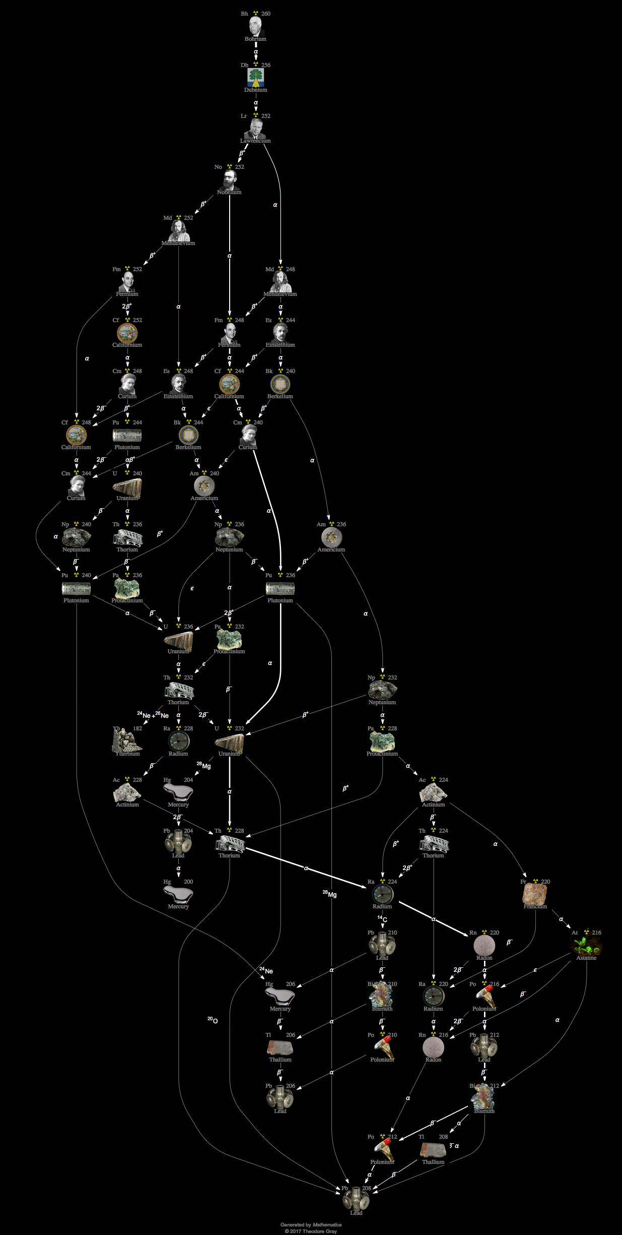 Decay Chain Image