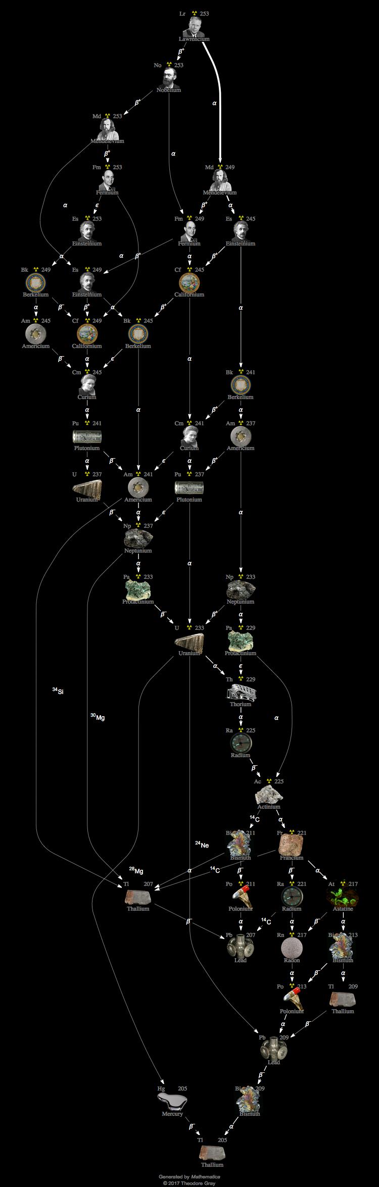 Decay Chain Image