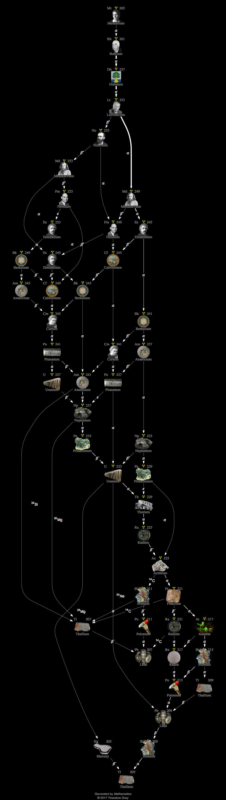 Decay Chain Image