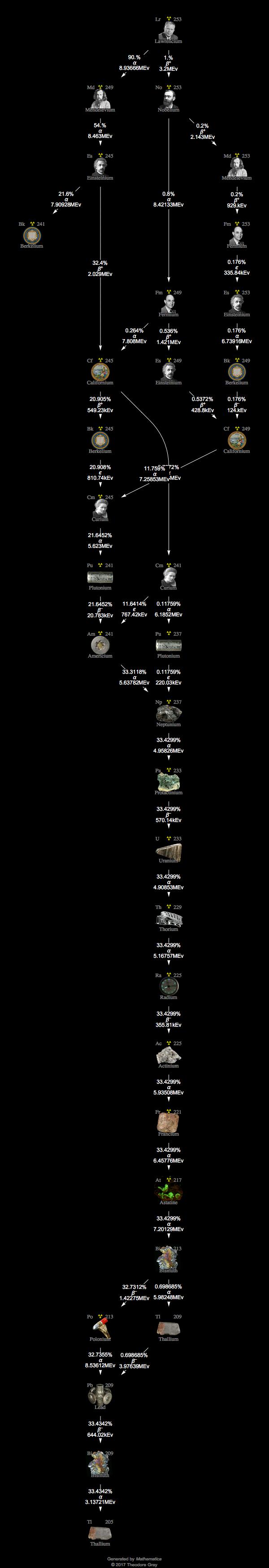 Decay Chain Image
