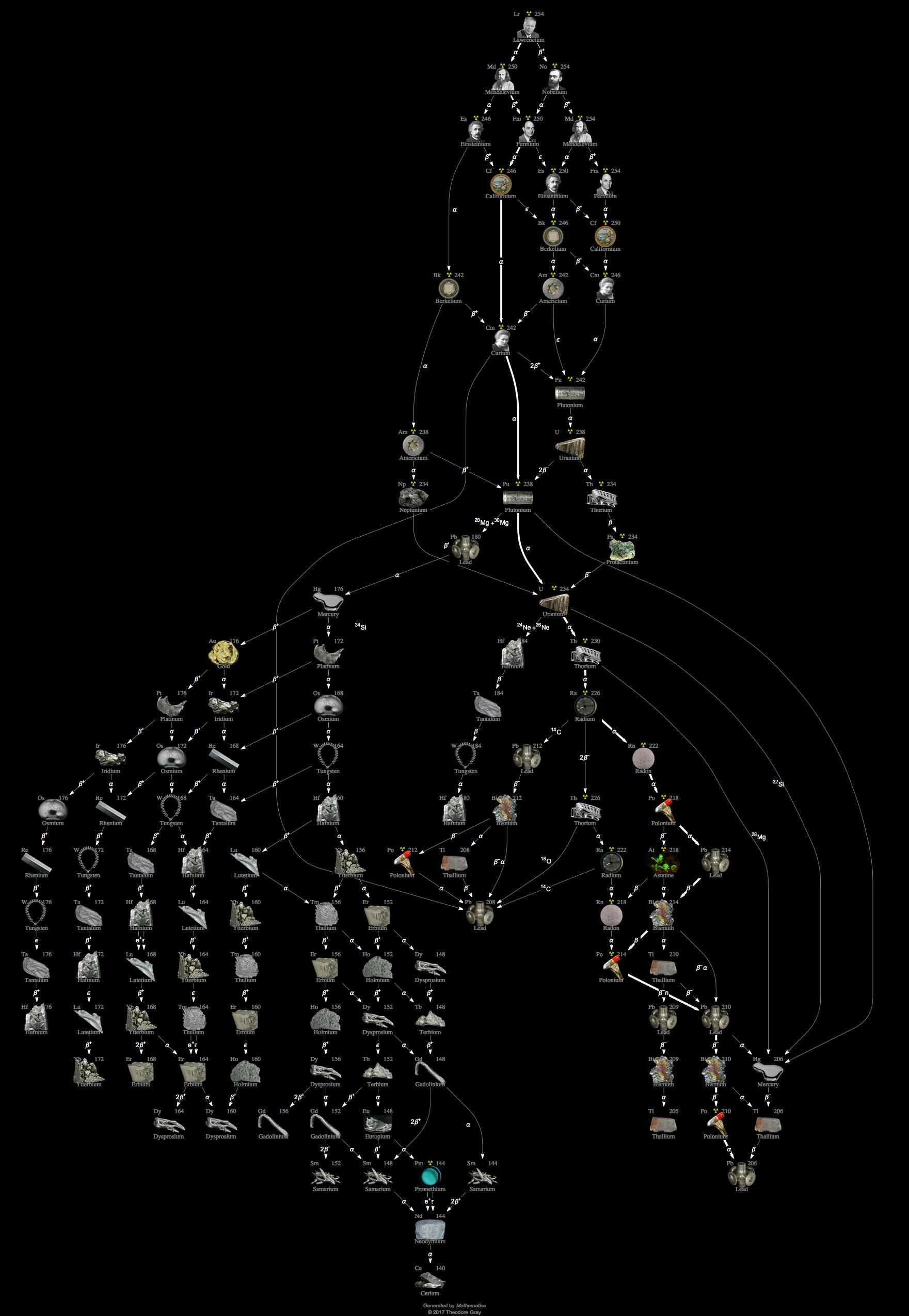 Decay Chain Image