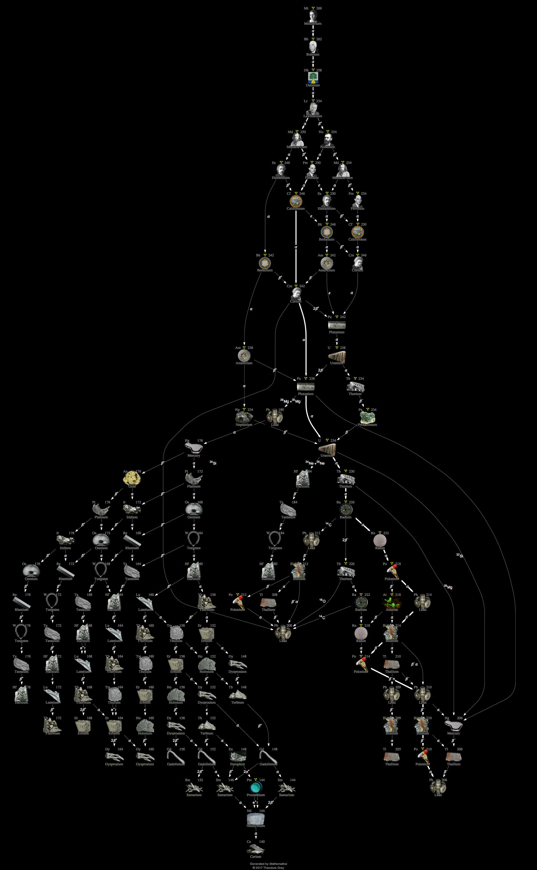 Decay Chain Image