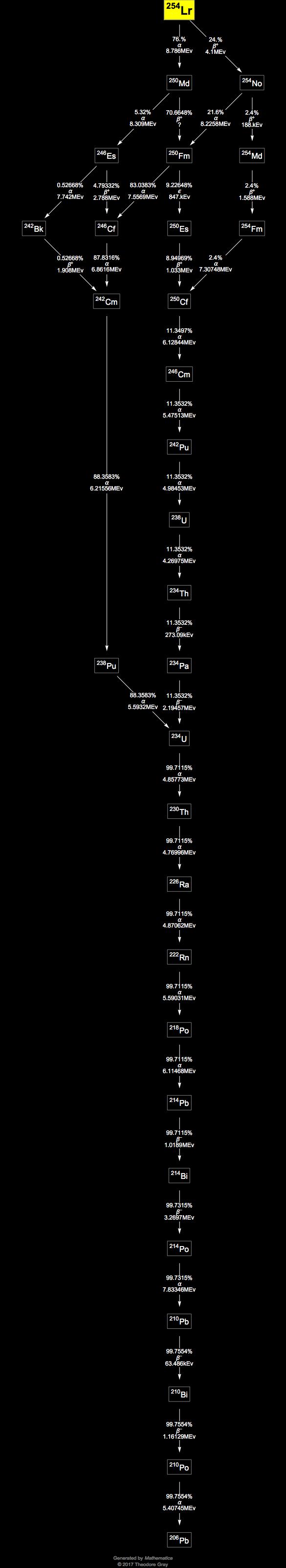 Decay Chain Image