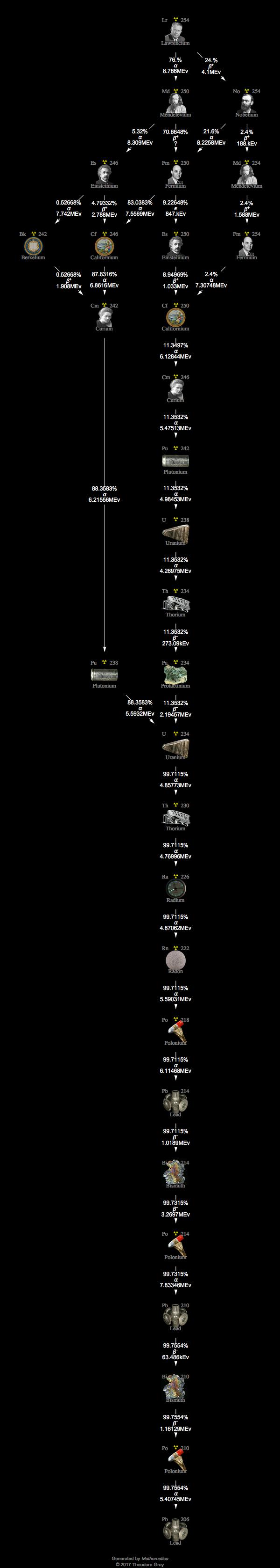 Decay Chain Image