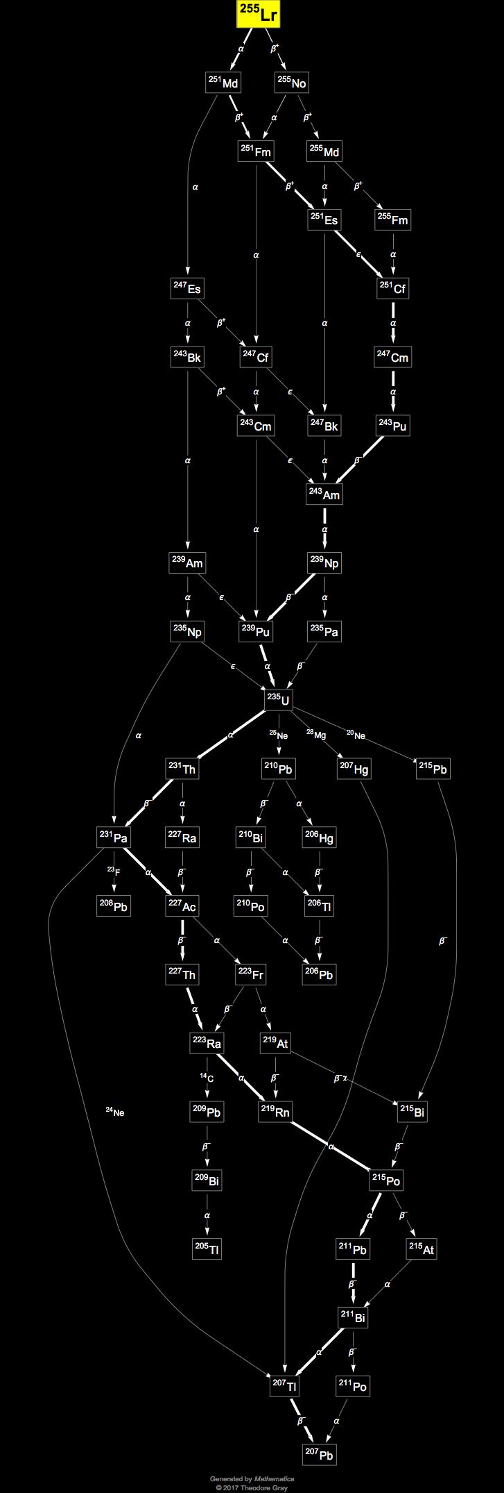 Decay Chain Image