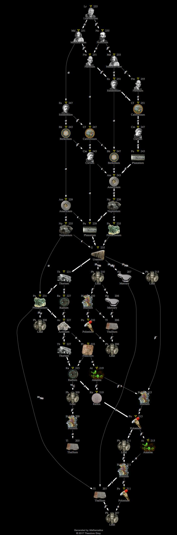 Decay Chain Image