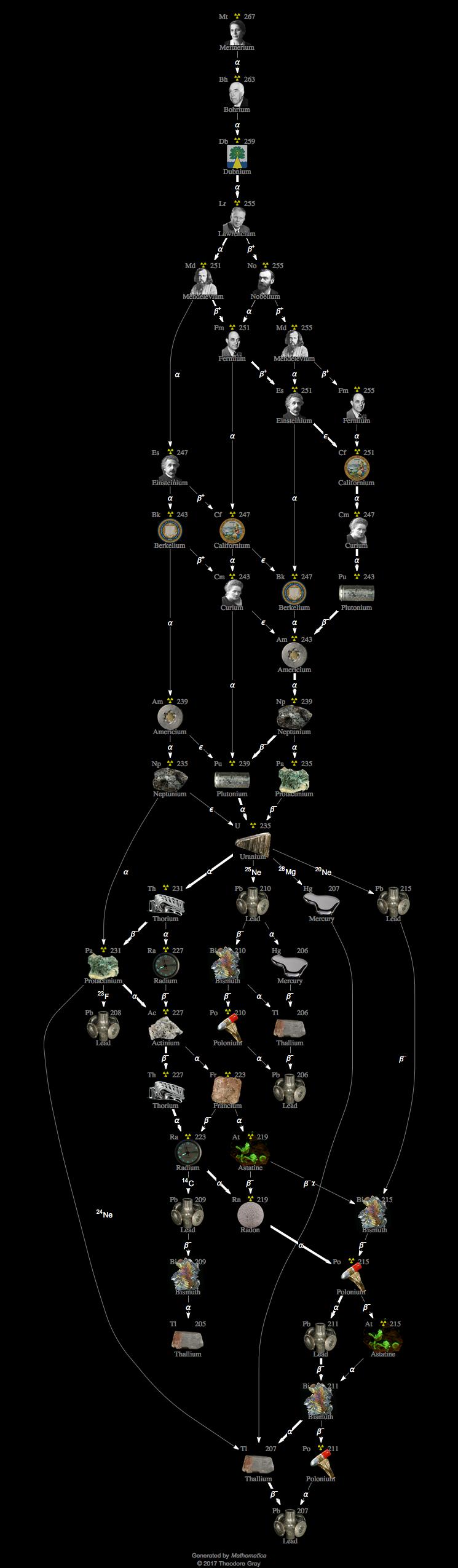 Decay Chain Image