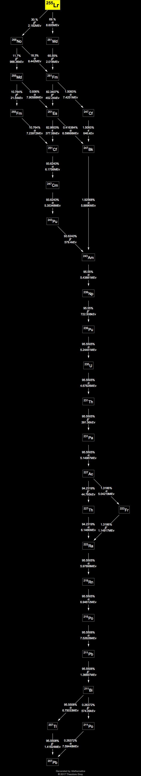 Decay Chain Image