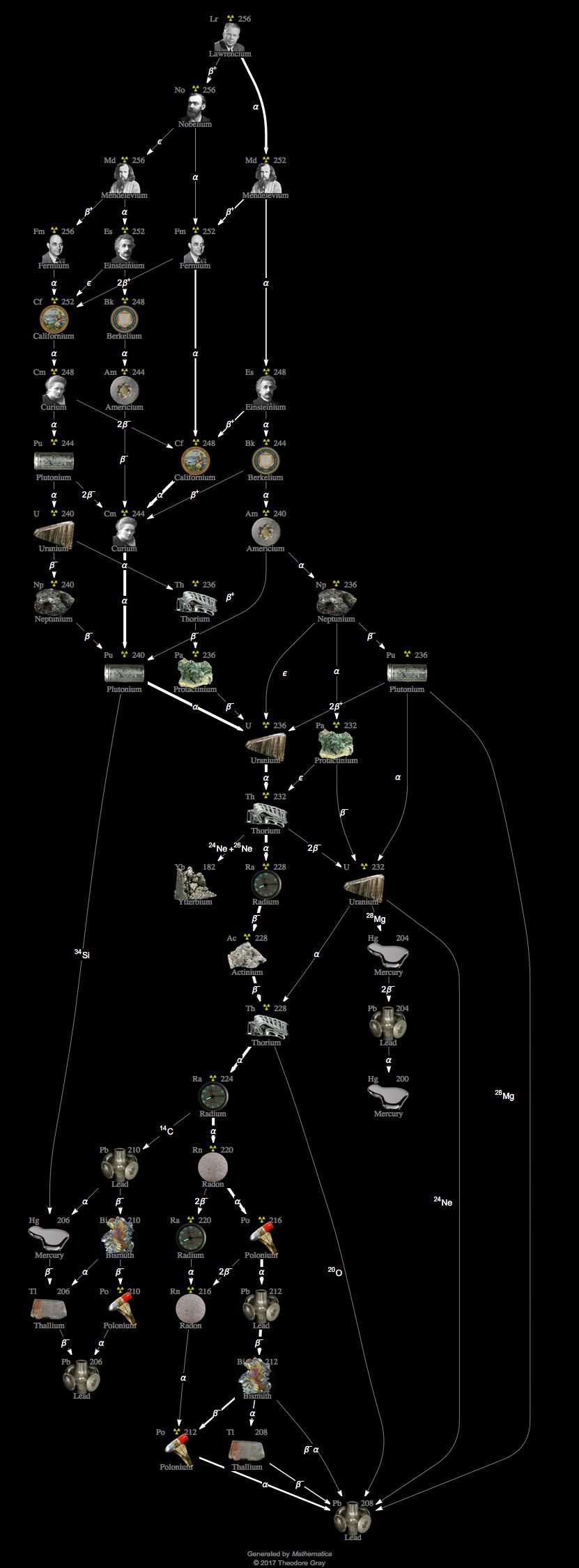 Decay Chain Image