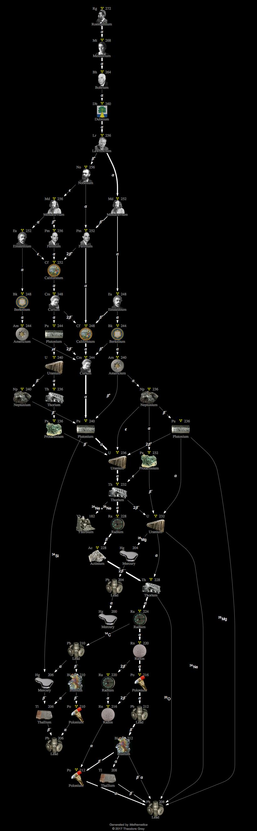 Decay Chain Image