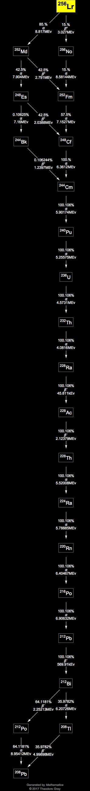 Decay Chain Image