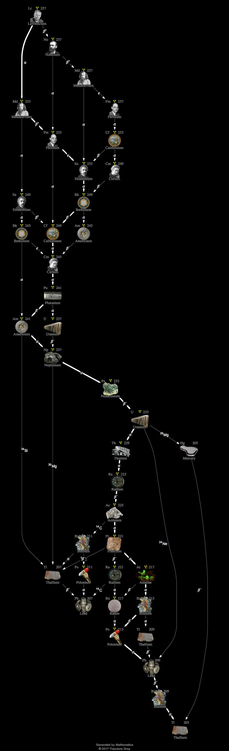 Decay Chain Image