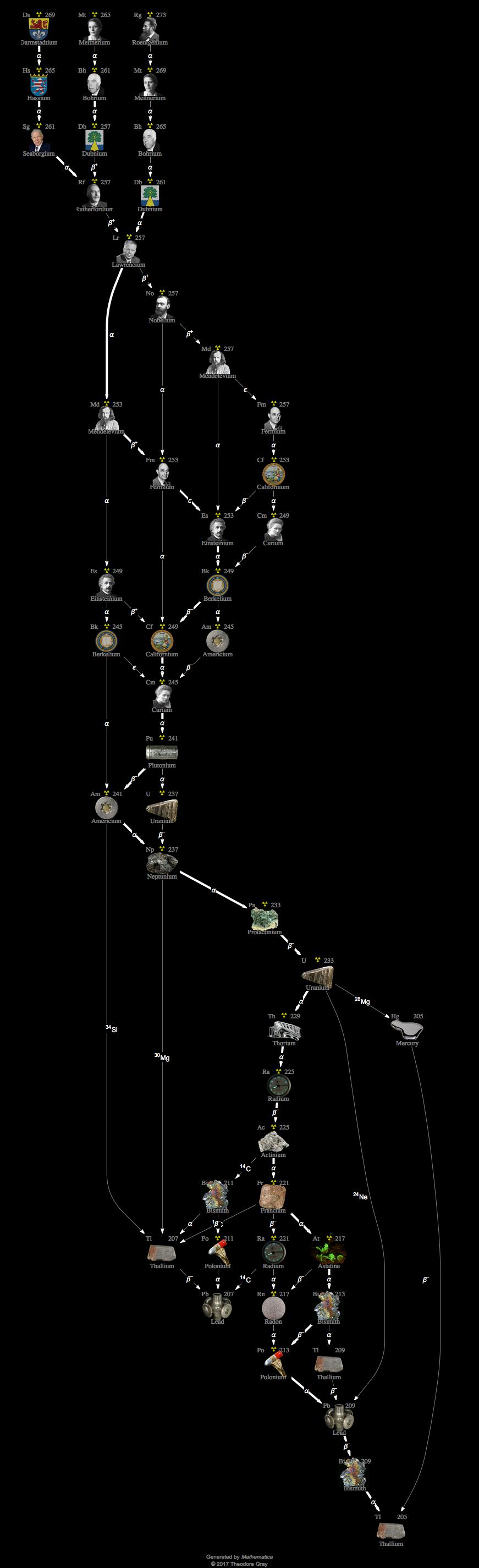 Decay Chain Image