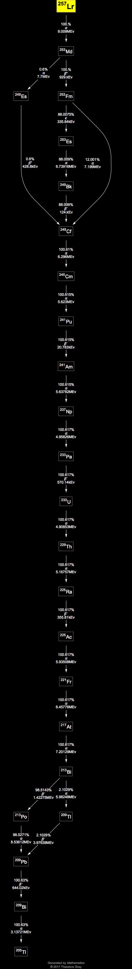 Decay Chain Image