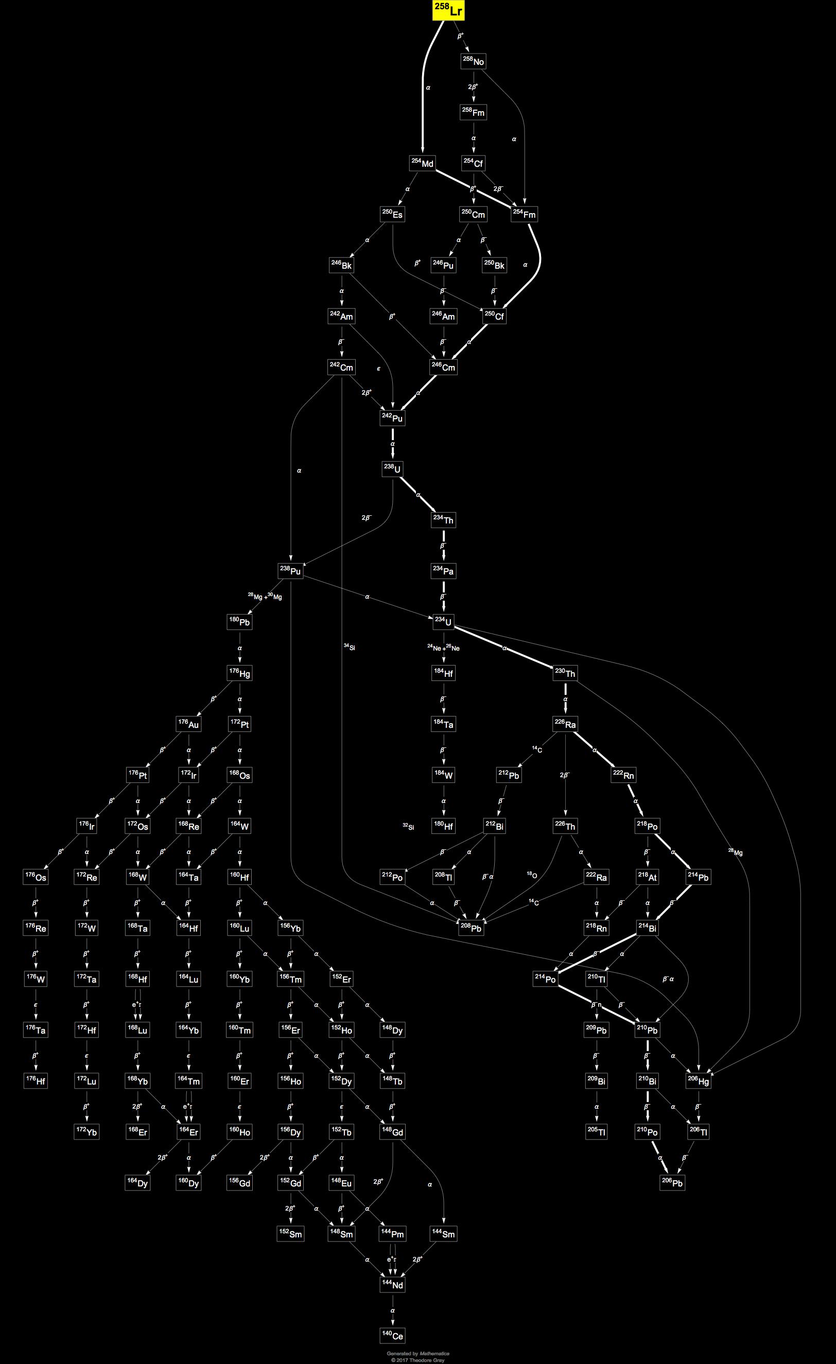 Decay Chain Image