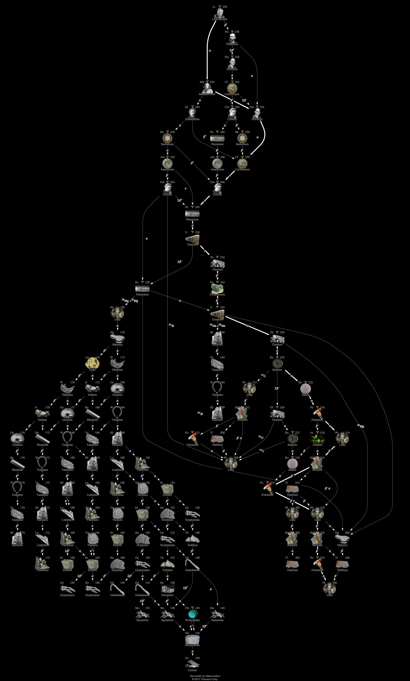 Decay Chain Image