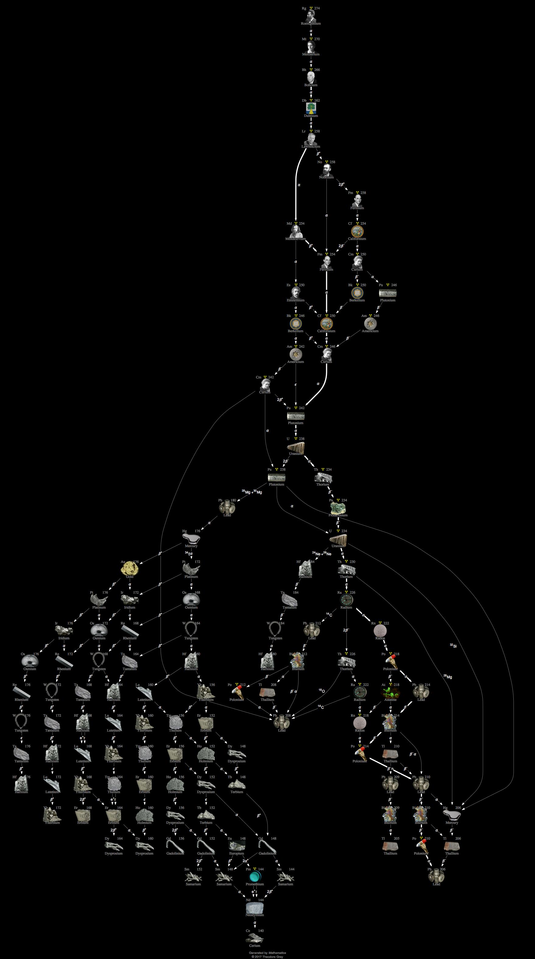 Decay Chain Image