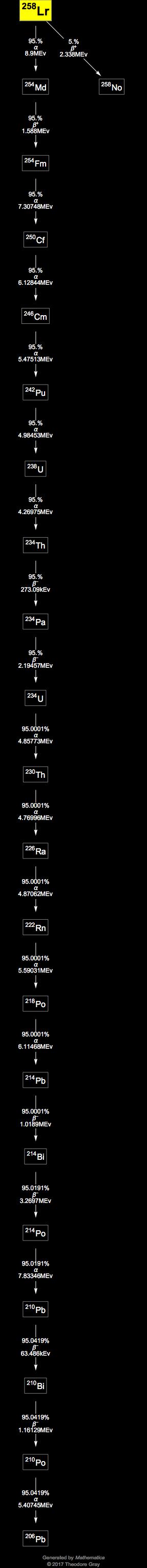 Decay Chain Image