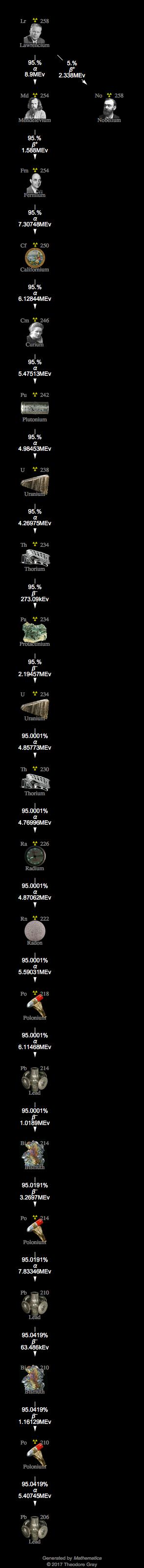 Decay Chain Image