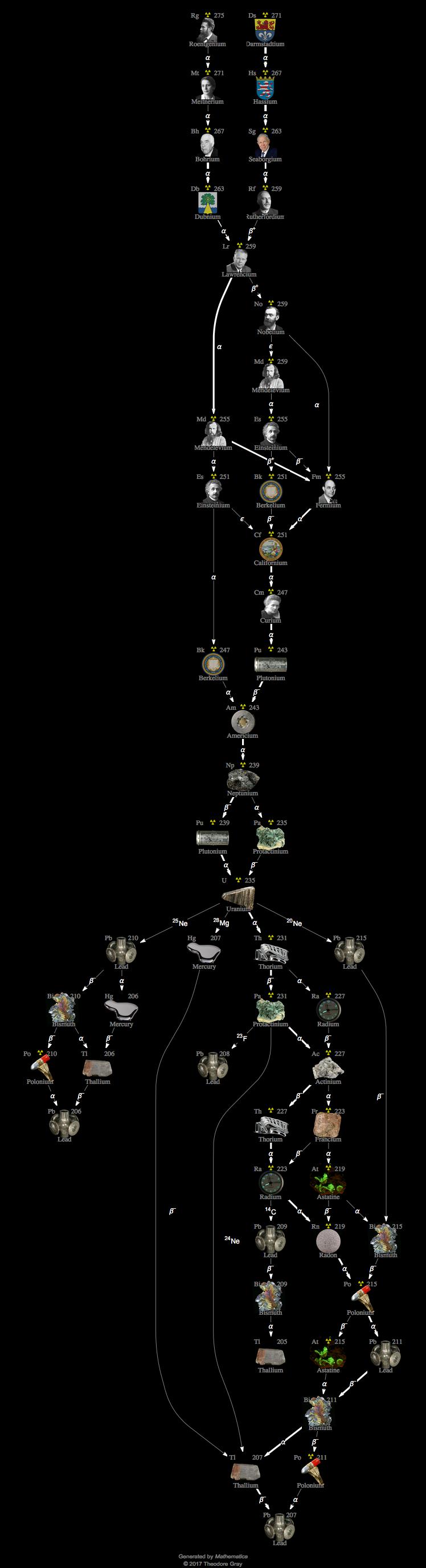 Decay Chain Image