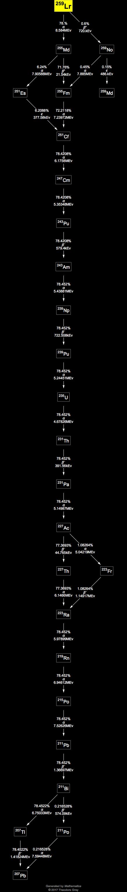 Decay Chain Image