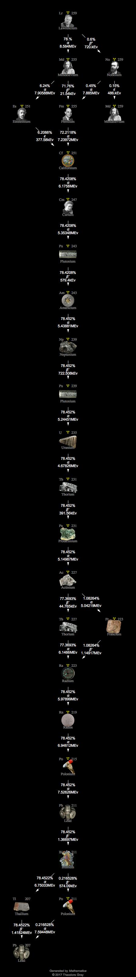 Decay Chain Image