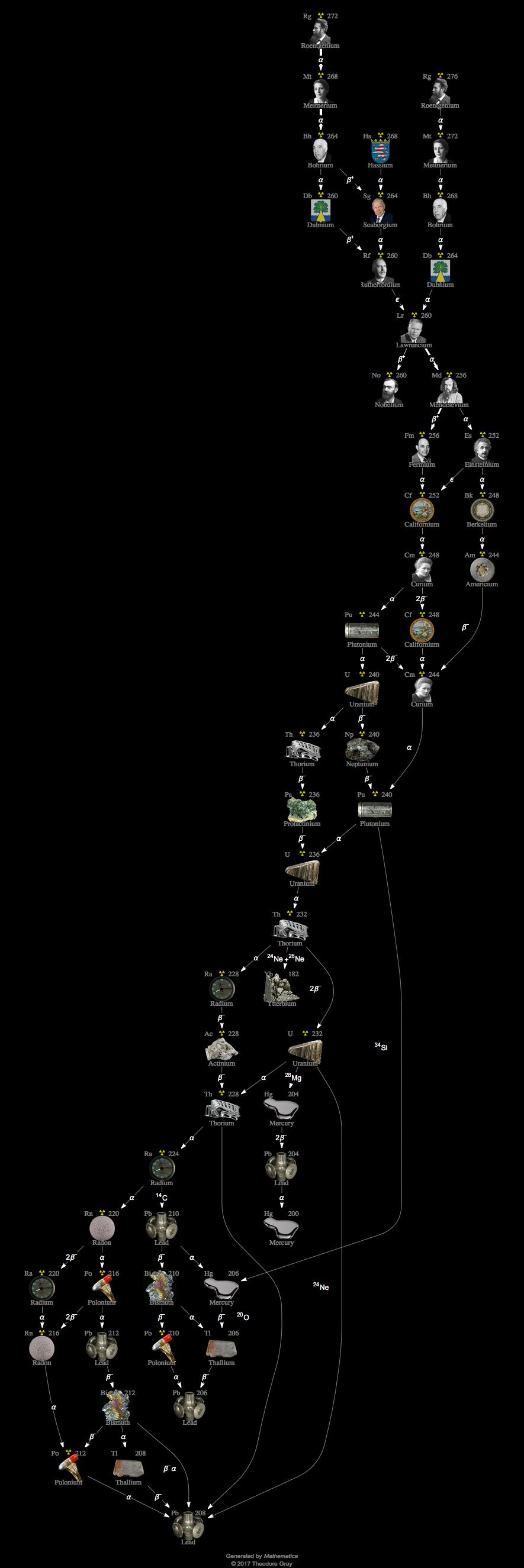 Decay Chain Image