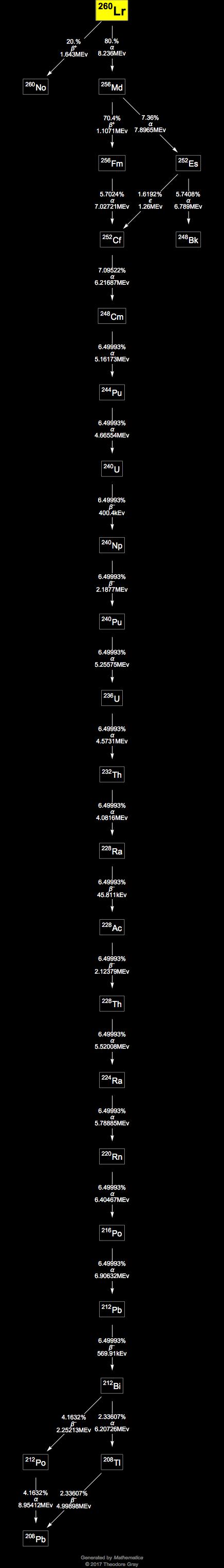 Decay Chain Image