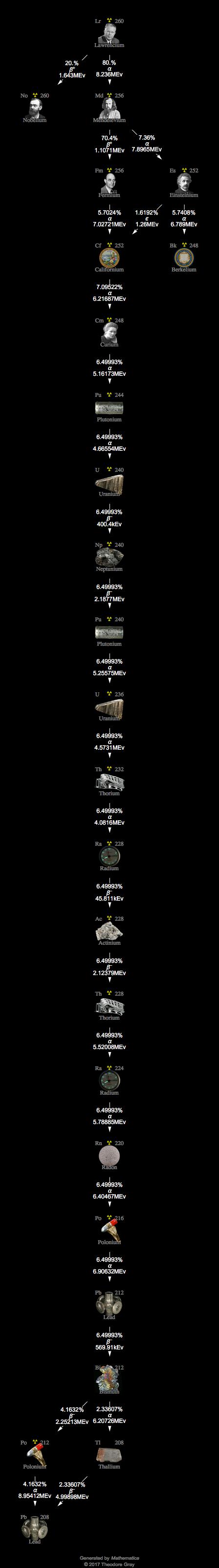 Decay Chain Image