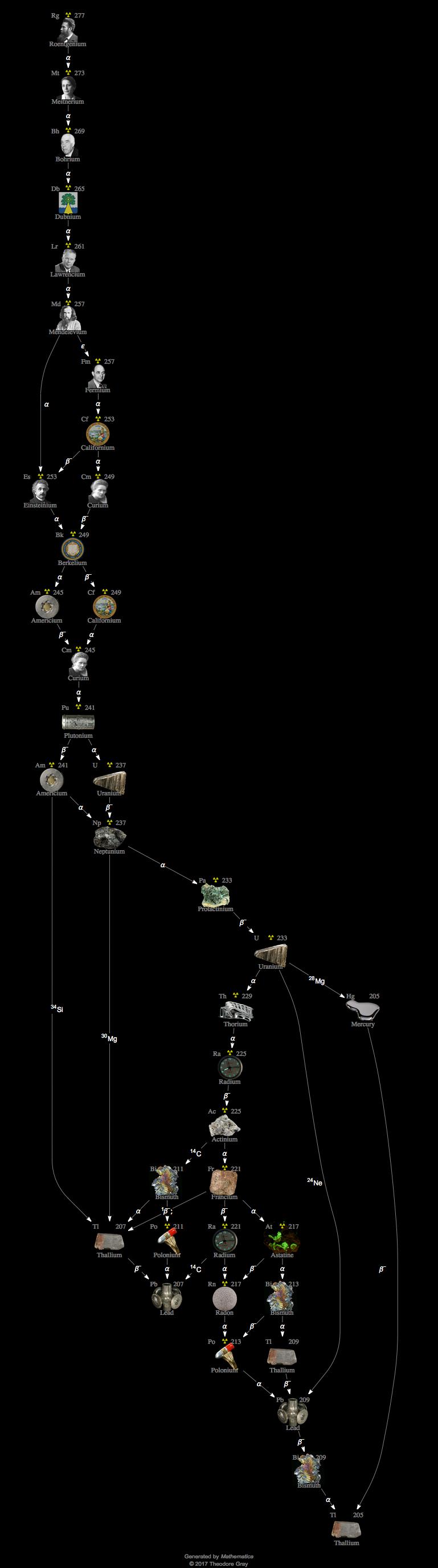 Decay Chain Image