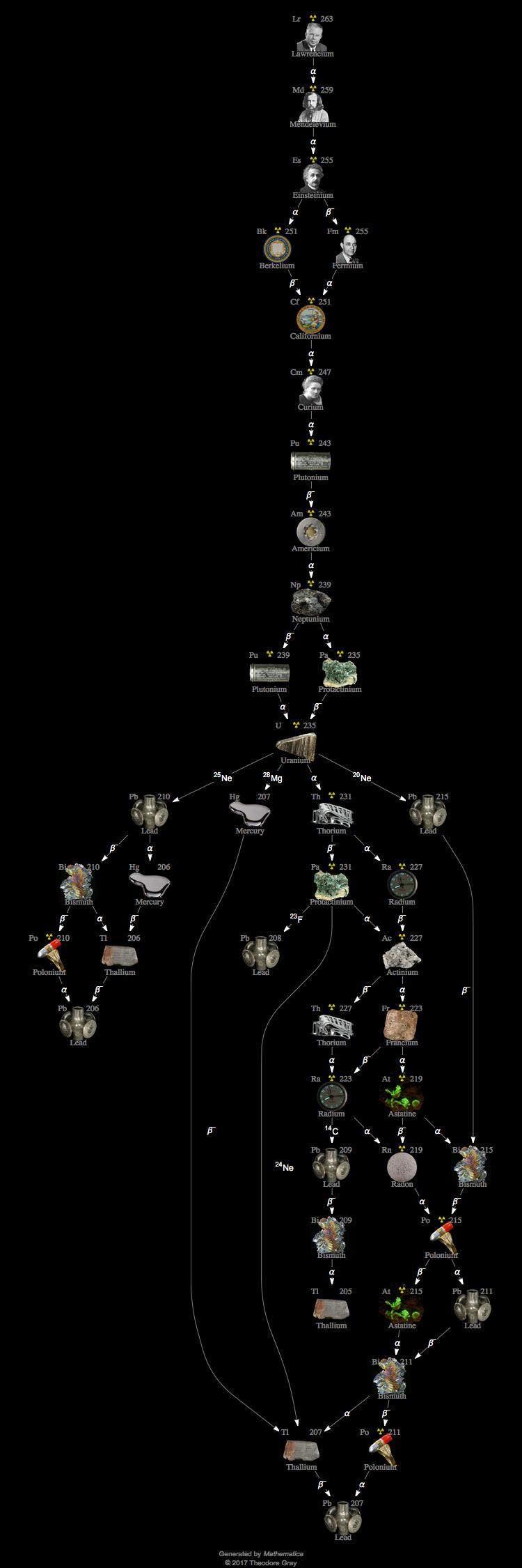 Decay Chain Image