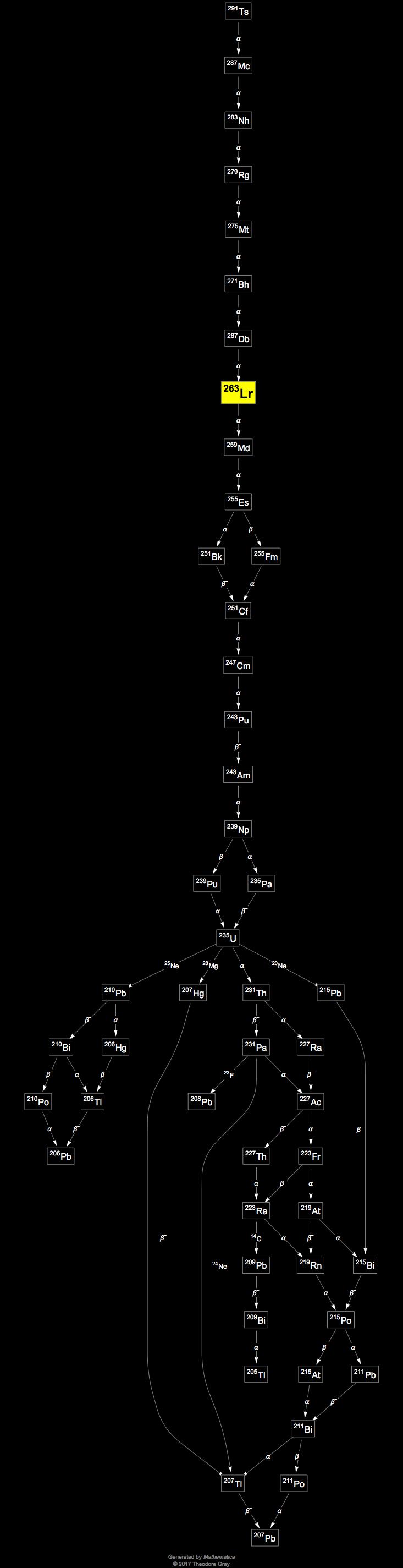 Decay Chain Image