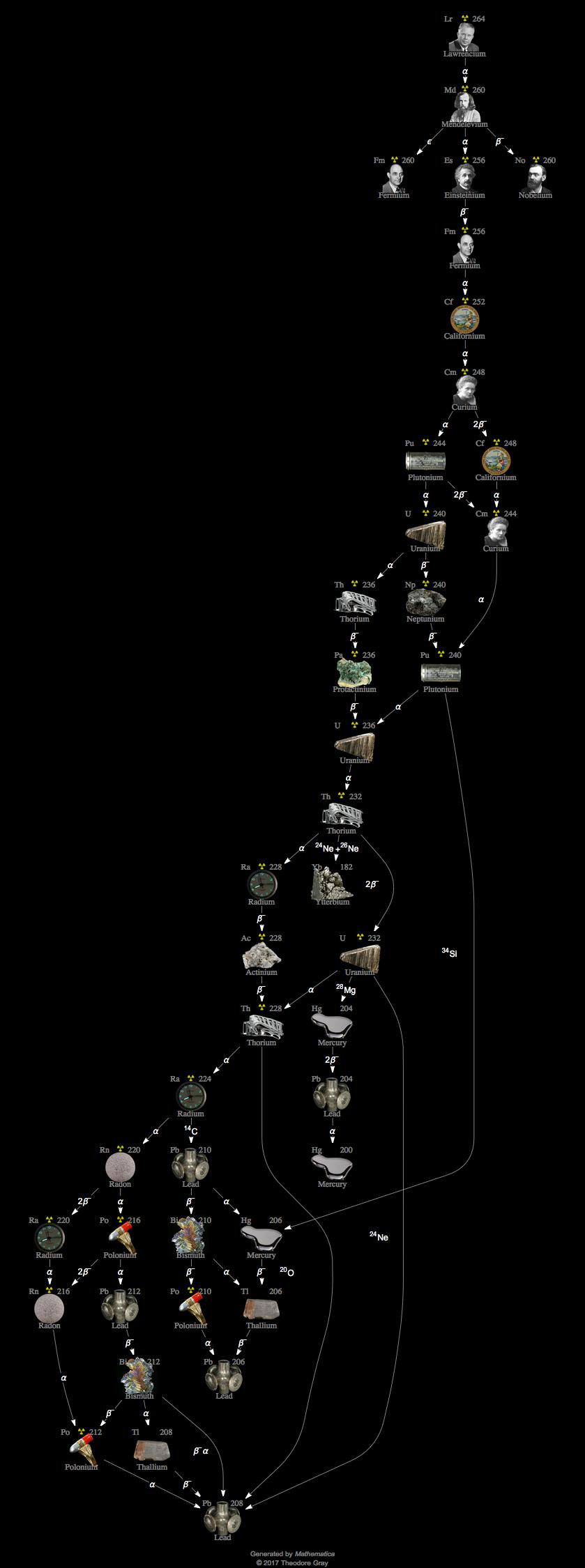 Decay Chain Image