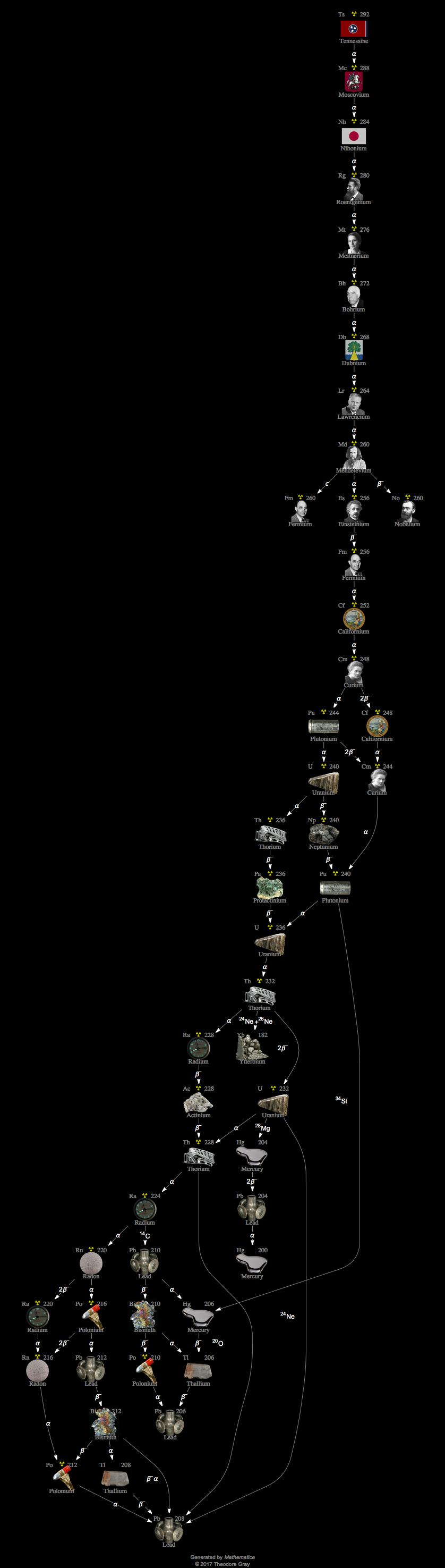 Decay Chain Image