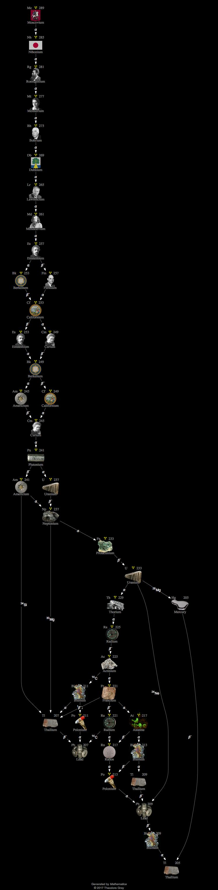 Decay Chain Image