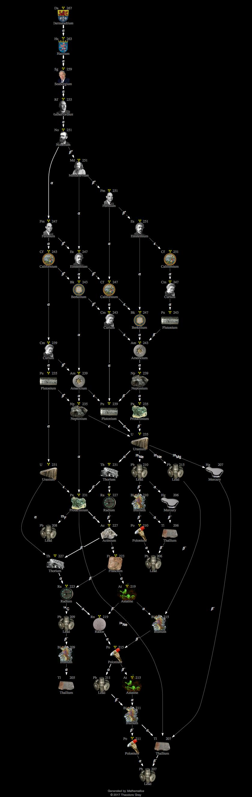 Decay Chain Image